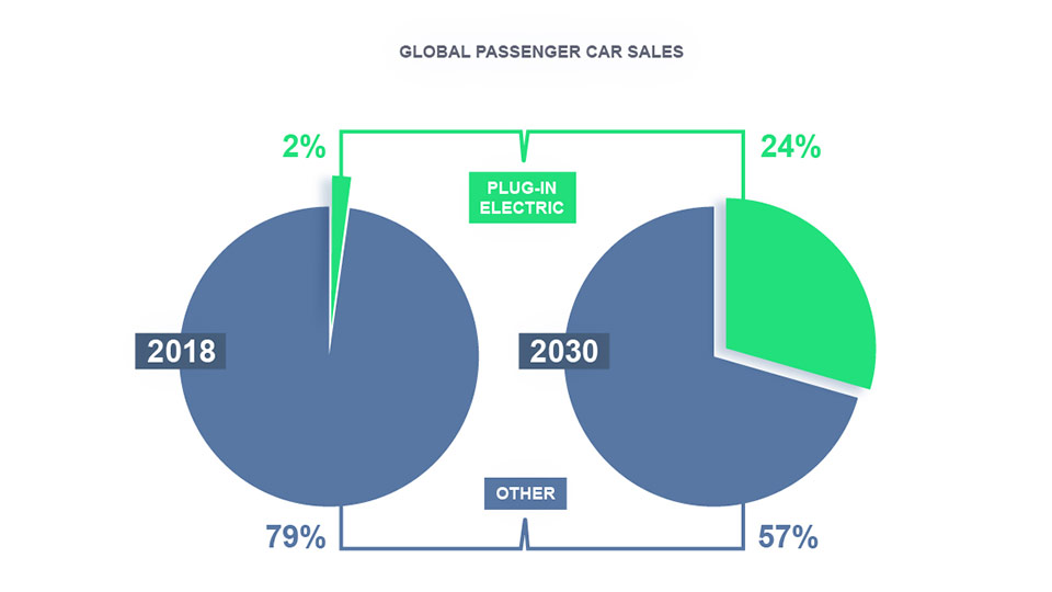 Two pie charts comparing 2018 and 2030 global car (EV) sales