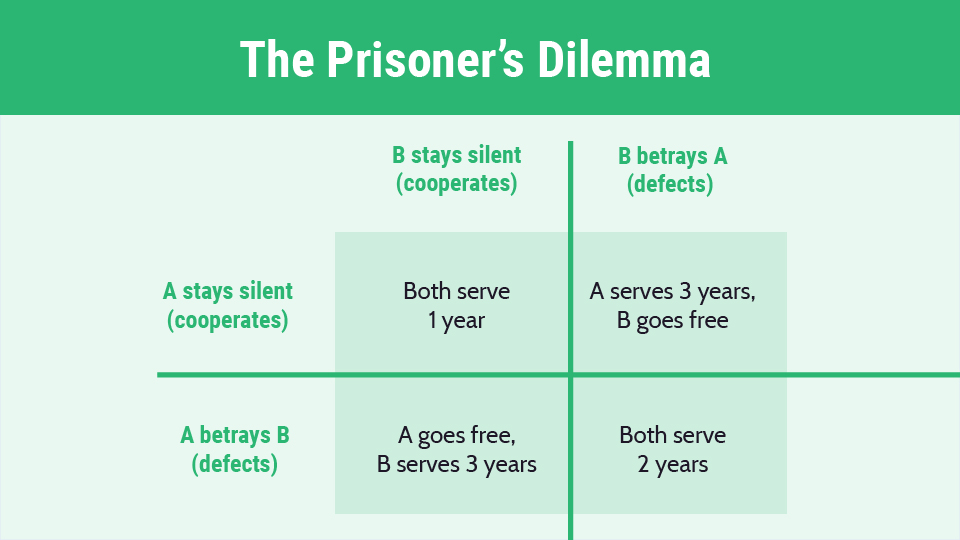 Graph to explain the Prisoner's Dilemma in smart charging context
