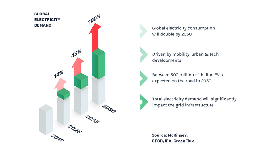 Graph to showcase growth over electric vehicles till 2050