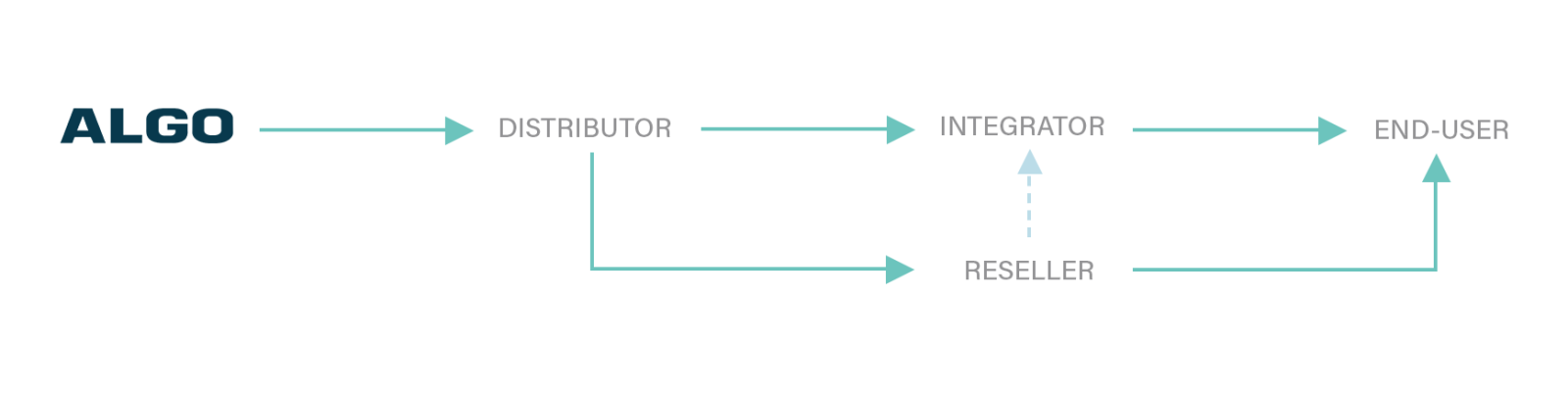 Algo Distribution flow-chart