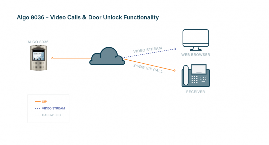 Algo 8036 outdoor rated IP video intercom doorphone