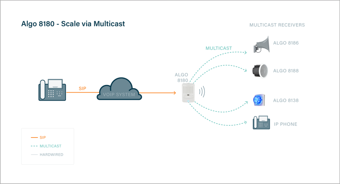 Algo 8180 Scale via Multicast