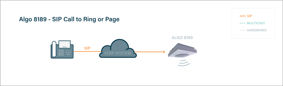 Algo Speaker SIP to ring or page