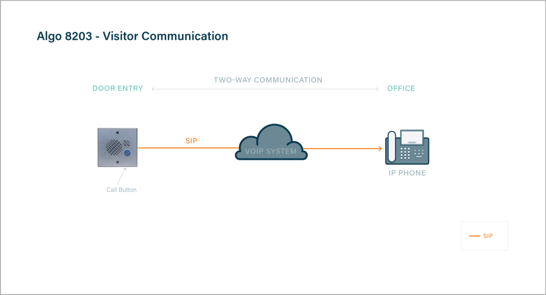 Algo 8203 vandal-proof intercom visitor communications diagram.