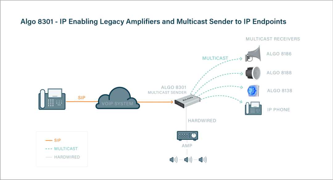 Diagram illustrating how to Deploy Algo IP Paging Adapters to Create Hybrid Environments 