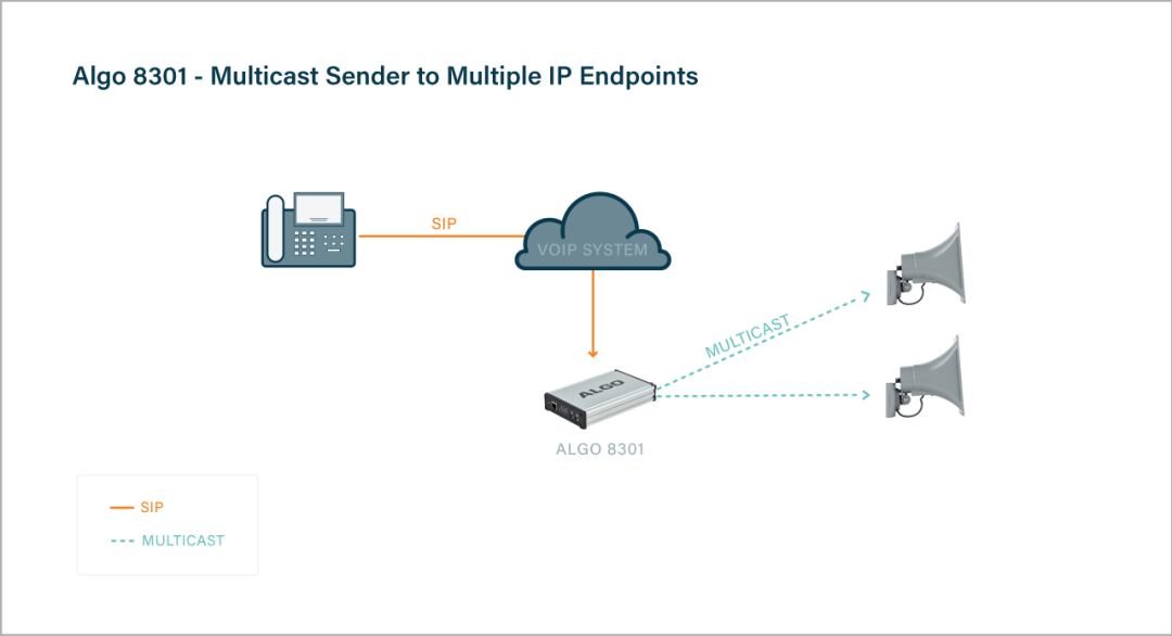 Algo Multicast Sender to Multiple IP Endpoints