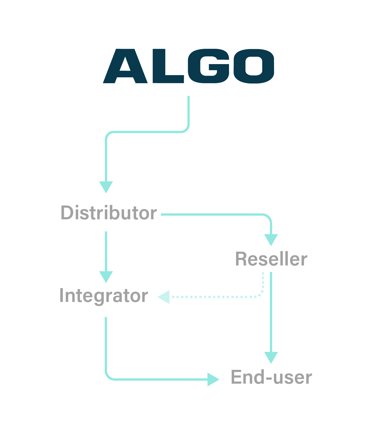 Diagram illustrating Algo's two-tier distribution system with distributors, resellers, integrators, and end users. 