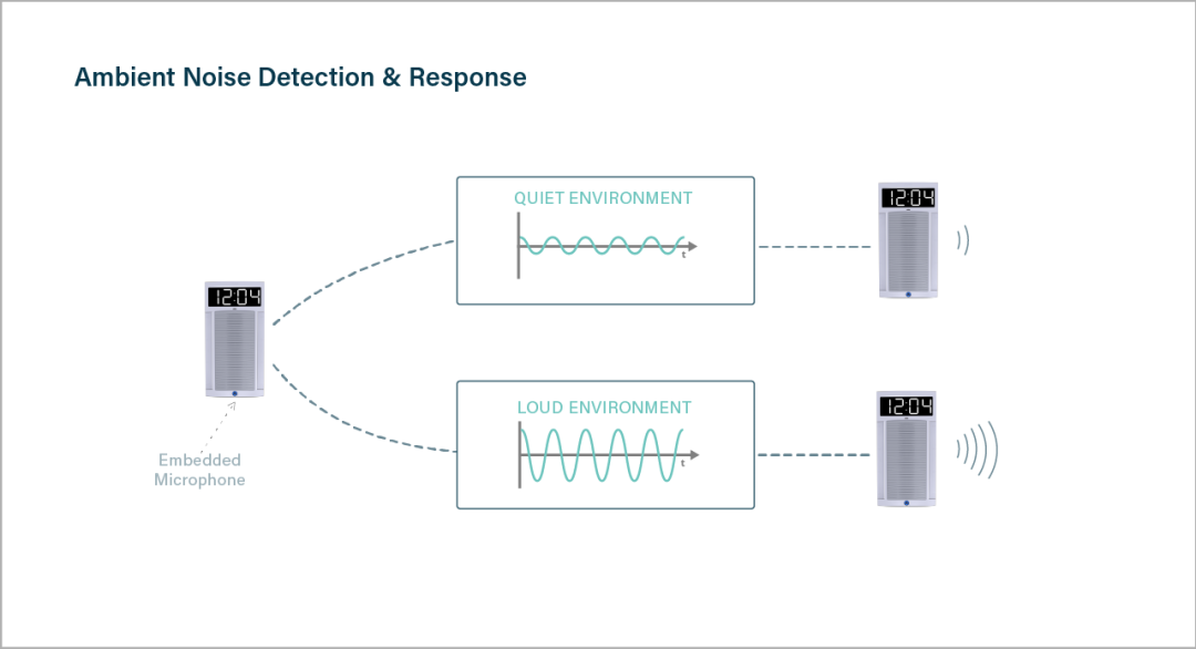 Algo 8190 Ambient Noise Detection Technology