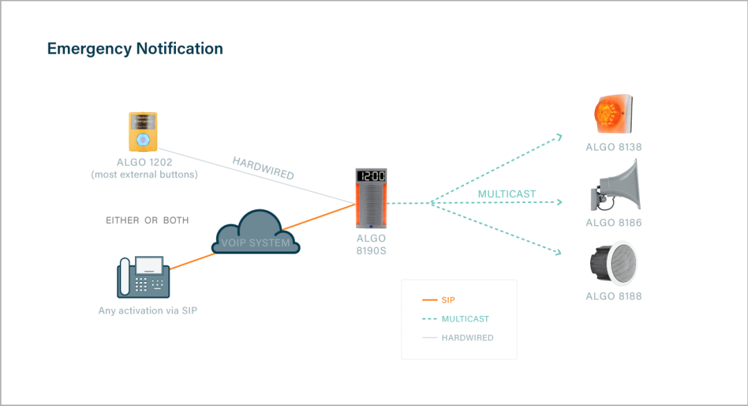 Algo 8190S Emergency Notification Diagram