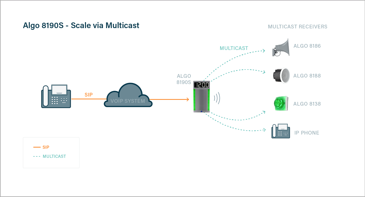 Algo Devices Multicast simultaneously to numerous IP endpoints through an IP multicast stream