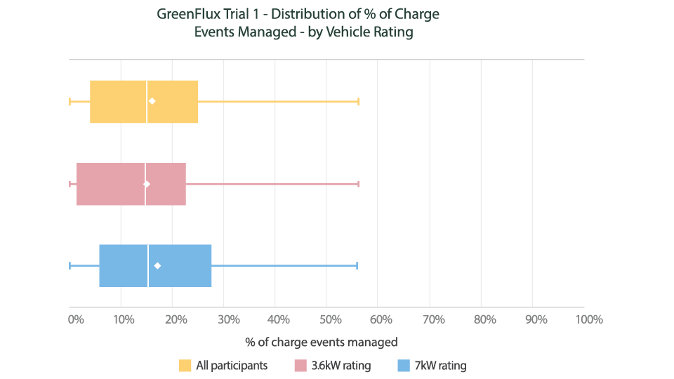 bar chart showing distribution % of charge events managed by vehicle rating (kW)