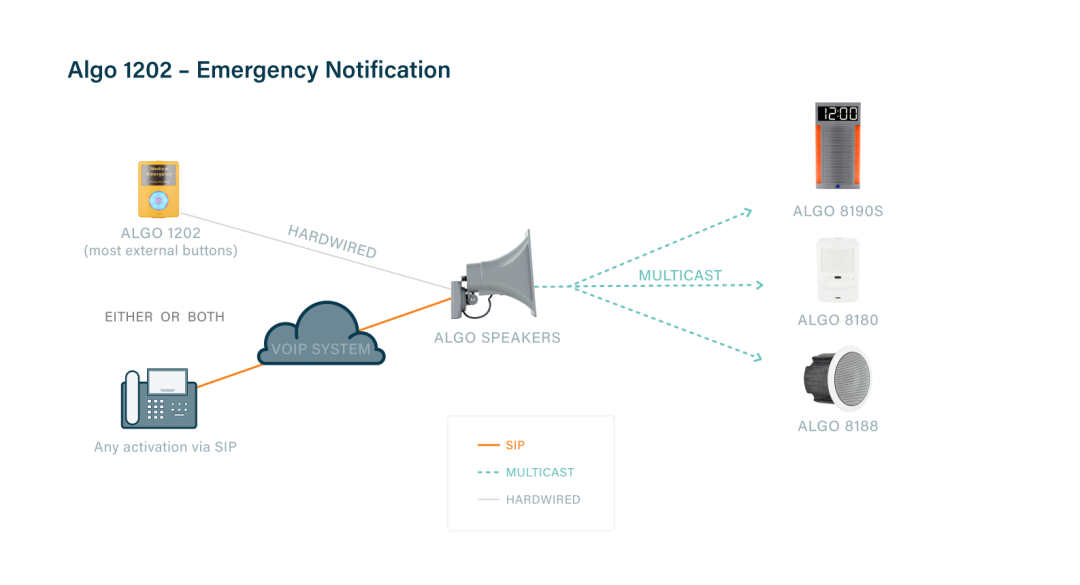 Algo IP devices contain a relay input which allows the connection of an external call button